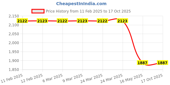 industrybuying.com hitone boss Hitoen Boss Horn Speaker BHU-30 hitone boss Price History Graph from 11 Feb 2025 to 16 Oct 2025