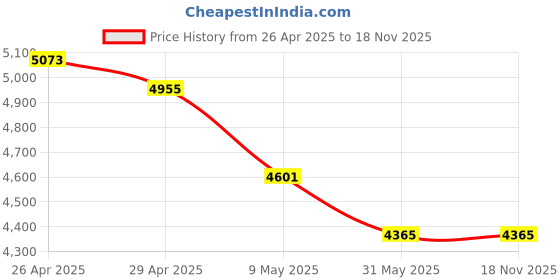 industrybuying.com Hitone Boss 20W Max PA Megaphone PM-90 hitone boss Price History Graph from 26 Apr 2025 to 18 Nov 2025