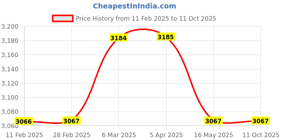 industrybuying.com Hitone Boss 50W Vehicle Amplifier System PSA-50 U hitone boss Price History Graph from 11 Feb 2025 to 11 Oct 2025