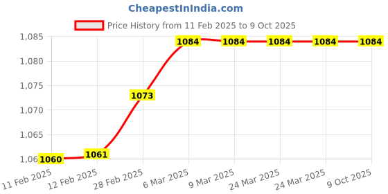 industrybuying.com Hitone Boss 6 Watt Ceiling Speaker CS-303T hitone boss Price History Graph from 11 Feb 2025 to 9 Oct 2025