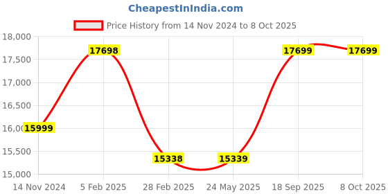 industrybuying.com Hitone Boss 60 WATTS Portable Speaker BPA-50 hitone boss Price History Graph from 14 Nov 2024 to 7 Oct 2025