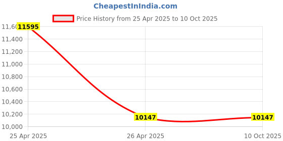 industrybuying.com Hitone Boss Counter Communication System BIM-20R hitone boss Price History Graph from 25 Apr 2025 to 10 Oct 2025