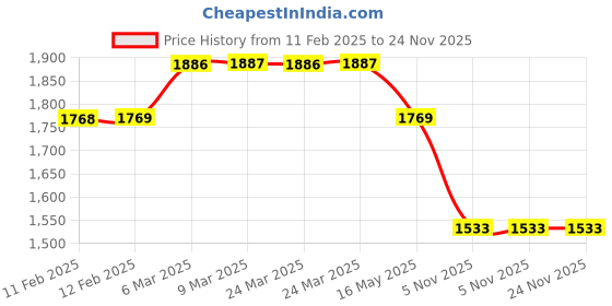 industrybuying.com Hitone Boss Metal Column Speaker BSC-10T hitone boss Price History Graph from 11 Feb 2025 to 24 Nov 2025