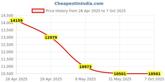industrybuying.com Hitone Boss Two Way 10 Zone Broadcasting System for School Uses SBS-10 hitone boss Price History Graph from 26 Apr 2025 to 6 Oct 2025
