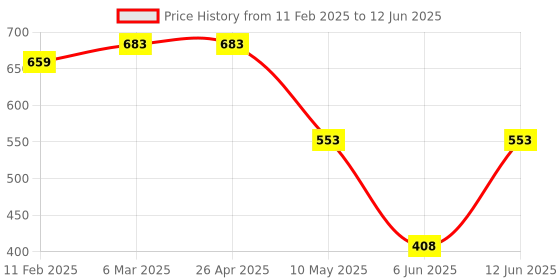 industrybuying.com HIWALT Steel Chainsaw Chain Hiwalt 22 inch hiwalt Price History Graph from 11 Feb 2025 to 12 Jun 2025