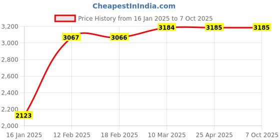 industrybuying.com HIWIN HGH 15CA ZAC Linear Motion Guide Height 61.4mm Width 34mm hiwin Price History Graph from 16 Jan 2025 to 7 Oct 2025