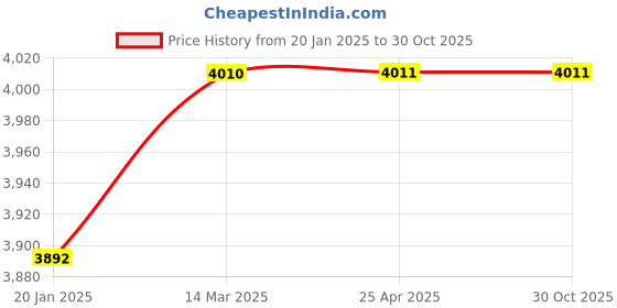 industrybuying.com HIWIN Linear Guide Block Stainless Steel Silver, HGW 30 CA-ZOC hiwin Price History Graph from 20 Jan 2025 to 30 Oct 2025