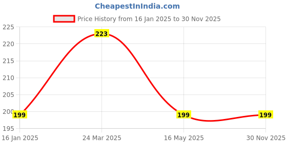 industrybuying.com HJG A4S Type 21 LED Headlight for Bikes and Cars -White a4s Price History Graph from 16 Jan 2025 to 29 Nov 2025