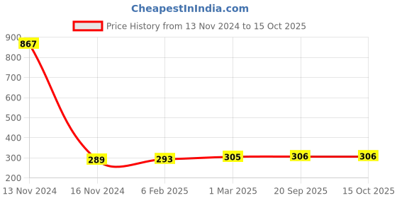 industrybuying.com HKF Imported Deep Groove Ball Bearing Inner Dia 31.75 mm, Outer Dia 69.83 mm, Width 17.46 mm, LS-12K hkf Price History Graph from 13 Nov 2024 to 15 Oct 2025