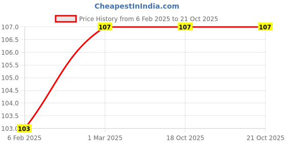 industrybuying.com HKF Imported Self Aligning Ball Bearing Inner Dia 12 mm, Outer Dia 32 mm, Width 14 mm, 2201 hkf Price History Graph from 6 Feb 2025 to 20 Oct 2025
