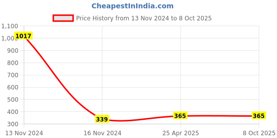 industrybuying.com HKF Imported Self Aligning Ball Bearing Inner Dia 15 mm, Outer Dia 42 mm, Width 17 mm, 2302 hkf Price History Graph from 13 Nov 2024 to 8 Oct 2025