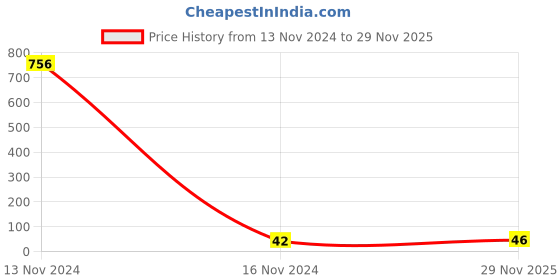 industrybuying.com HKF Imported Single Row Deep Groove Ball Bearing Inner Dia 12 mm, Outer Dia 32 mm, Width 10 mm, 6201 hkf Price History Graph from 13 Nov 2024 to 29 Nov 2025