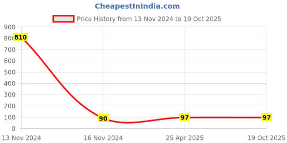 industrybuying.com HKF Imported Single Row Deep Groove Ball Bearing Inner Dia 20 mm, Outer Dia 47 mm, Width 14 mm, 6204 hkf Price History Graph from 13 Nov 2024 to 18 Oct 2025