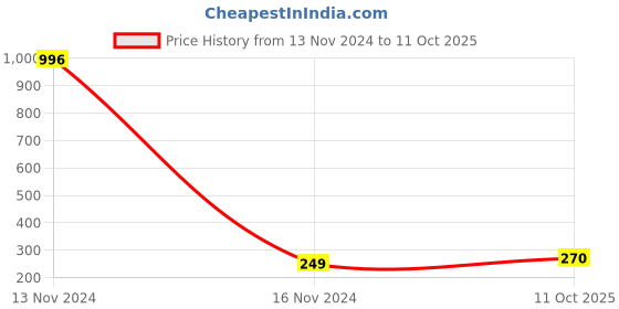 industrybuying.com HKF Imported Single Row Deep Groove Ball Bearing Inner Dia 35 mm, Outer Dia 80 mm, Width 21 mm, 6307 hkf Price History Graph from 13 Nov 2024 to 11 Oct 2025