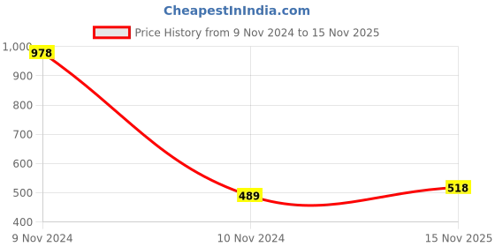 industrybuying.com HKF Imported Single Row Deep Groove Ball Bearing Inner Dia 45 mm, Outer Dia 100 mm, Width 25 mm, 6309 hkf Price History Graph from 9 Nov 2024 to 15 Nov 2025