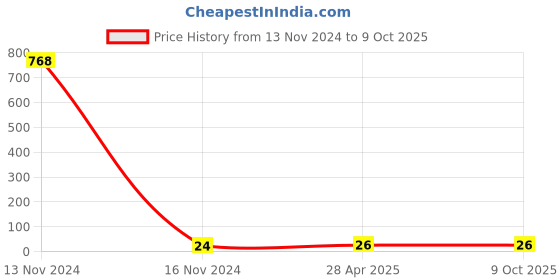 industrybuying.com HKF Imported Single Row Deep Groove Ball Bearing Inner Dia 8 mm, Outer Dia 22 mm, Width 7 mm Tube Packing, 608 hkf Price History Graph from 13 Nov 2024 to 8 Oct 2025
