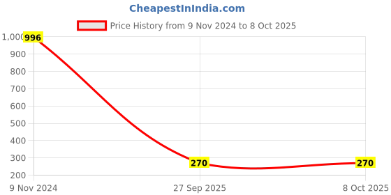 industrybuying.com HKF Imported Single Row Taper Roller Bearing Inner Dia 35 mm, Outer Dia 72 mm, Width 18.25 mm, 30207 hkf Price History Graph from 9 Nov 2024 to 8 Oct 2025