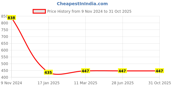 industrybuying.com HKF Imported Single Row Taper Roller Bearing Inner Dia 55 mm, Outer Dia 110 mm, Width 26.75 mm, 32211 hkf Price History Graph from 9 Nov 2024 to 31 Oct 2025