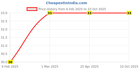 industrybuying.com HKF Imported Single Row Taper Roller Bearing Inner Dia 9 mm, Outer Dia 26 mm, Width 8 mm Tube Packing, 629 hkf Price History Graph from 6 Feb 2025 to 9 Oct 2025