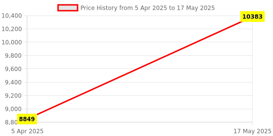 industrybuying.com HKHR 22 mm Input Dia. 32 mm Output Dia. Gear Box (60:1 Ratio), WPA 80 hkhr Price History Graph from 5 Apr 2025 to 17 May 2025