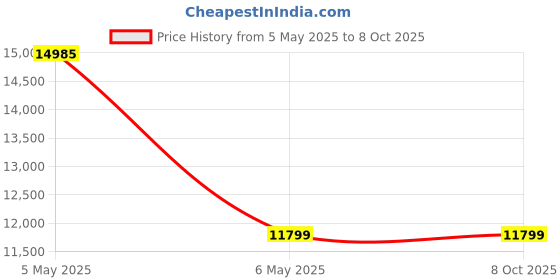 industrybuying.com HKHR NMRV 2 HP Worm Gear Box with Output Flange (40:1 Ratio), HK 75 hkhr Price History Graph from 5 May 2025 to 7 Oct 2025