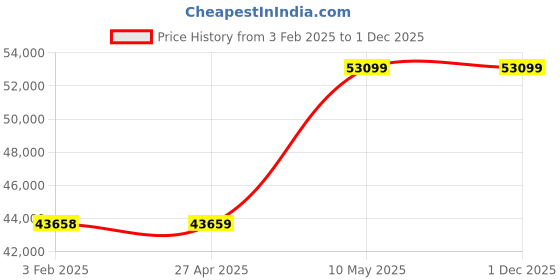 industrybuying.com HKHR NMRV 7.5 HP Worm Gear Box (40:1 Ratio), HK 150 hkhr Price History Graph from 3 Feb 2025 to 30 Nov 2025