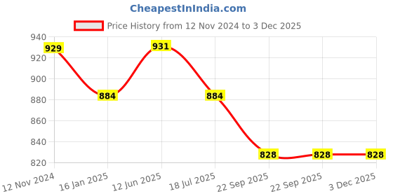 industrybuying.com HM Services Cane Chapati Basket Piece 1 Cane Each hm services Price History Graph from 12 Nov 2024 to 2 Dec 2025