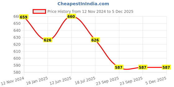 industrybuying.com HM Services Cane Labour Work Basket,Cane Basket For Construction Work hm services Price History Graph from 12 Nov 2024 to 5 Dec 2025