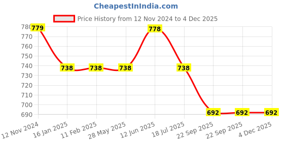 industrybuying.com HM Services Fruit Tray/Handmade Tray/Serving Tray Basket For Tea, Coffee, Snacks For Kitch hm services Price History Graph from 12 Nov 2024 to 4 Dec 2025