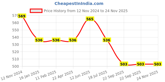 industrybuying.com HM Services Kee Wicker Basket Piece Brown 1 Each 30x13x15 hm services Price History Graph from 12 Nov 2024 to 23 Nov 2025