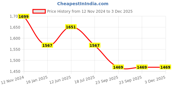 industrybuying.com HM Services Natural Finish Cane Bamboo Multipurpose Basket For Fruit And Vegetable hm services Price History Graph from 12 Nov 2024 to 3 Dec 2025