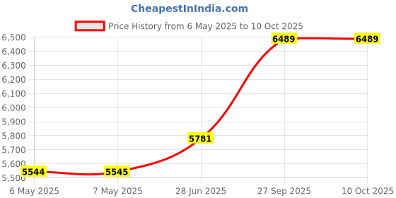industrybuying.com HOBUT Current Sensor, 10A, 0.5%, Din Rail, CT132TRAN10A-4/20MA hobut Price History Graph from 6 May 2025 to 9 Oct 2025