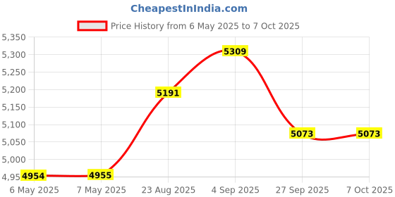 industrybuying.com HOBUT Current Sensor, 150A, Current, CT132TRAN150A-4/20MA hobut Price History Graph from 6 May 2025 to 7 Oct 2025