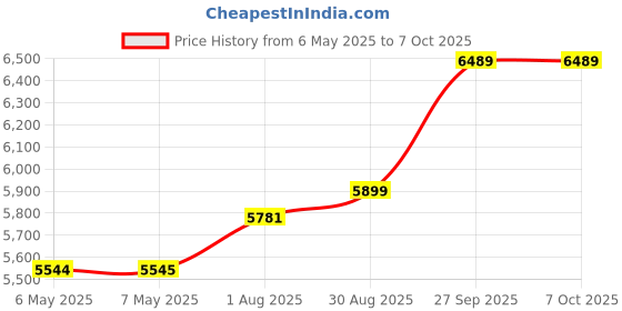 industrybuying.com HOBUT Current Sensor, 20A, Current, CT132TRAN20A-4/20MA hobut Price History Graph from 6 May 2025 to 6 Oct 2025