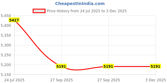 industrybuying.com HOBUT Current Sensor, 50A, 0.5%, Din Rail, CT132TRAN50A-4/20MA hobut Price History Graph from 24 Jul 2025 to 3 Dec 2025