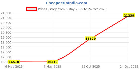 industrybuying.com HOBUT Meter, Multifunction, Led, 6A, 48-570V, M850-MP1 hobut Price History Graph from 6 May 2025 to 23 Oct 2025