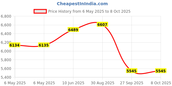 industrybuying.com HOBUT Shunt, 60Mv 400A, SHB400A60-CLASS 1 hobut Price History Graph from 6 May 2025 to 8 Oct 2025