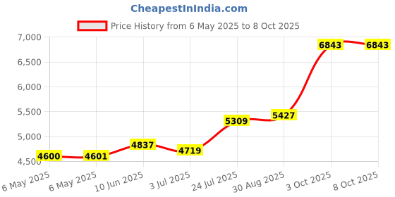 industrybuying.com HOBUT Transformer, Current, 200/5A, CTSCM40200/5 hobut Price History Graph from 6 May 2025 to 7 Oct 2025