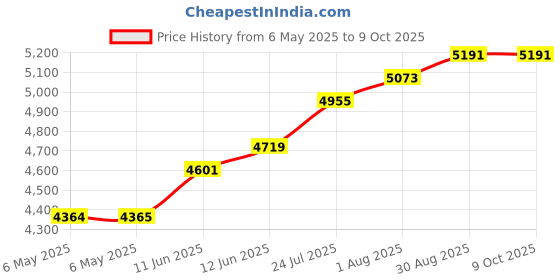 industrybuying.com HOBUT Transformer, Current, 3 Phase, 200A, CT105F-200/5-2.5/1 hobut Price History Graph from 6 May 2025 to 9 Oct 2025