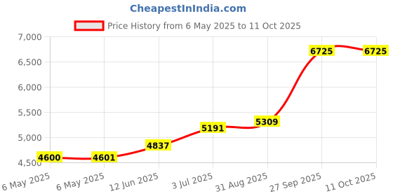 industrybuying.com HOBUT Transformer, Current, 300/5A, CTSCM40300/5 hobut Price History Graph from 6 May 2025 to 11 Oct 2025