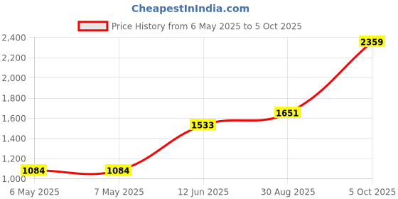 industrybuying.com HOBUT Transformer, Current, 60/5A, 13-5-C5 hobut Price History Graph from 6 May 2025 to 5 Oct 2025