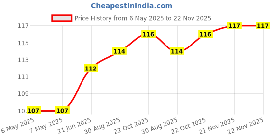 industrybuying.com HOFFMAN PRODUCTS Alligator Clip, 0.87In, Red, 50A, T641CPR hoffman products Price History Graph from 6 May 2025 to 21 Nov 2025