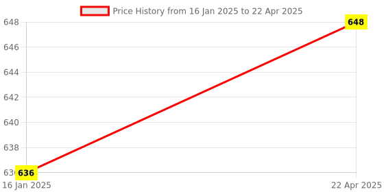 industrybuying.com Hogert Screw Nut Tools HT8G404 For Removing Twisted And Broken Screws hogert Price History Graph from 16 Jan 2025 to 22 Apr 2025