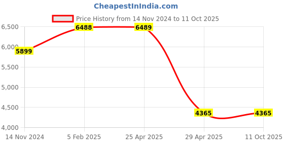 industrybuying.com Hogert Technik 0-2 mm - 80 mil Range Paint Thickness Tester, HT8G427 hogert technik Price History Graph from 14 Nov 2024 to 11 Oct 2025