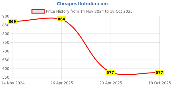 industrybuying.com Hogert Technik 0.3 – 6.0 mm² Non-Insulated Terminal Crimping Plier HT1P215 hogert technik Price History Graph from 14 Nov 2024 to 17 Oct 2025