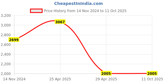 industrybuying.com Hogert Technik 1.0-10 mm² Non-Insulated Terminal Crimping Plier HT1P193 hogert technik Price History Graph from 14 Nov 2024 to 11 Oct 2025