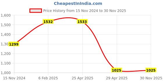 industrybuying.com Hogert Technik 10 cm Ratcheting Multi-Bit Screwdriver HT1S214 hogert technik Price History Graph from 15 Nov 2024 to 29 Nov 2025