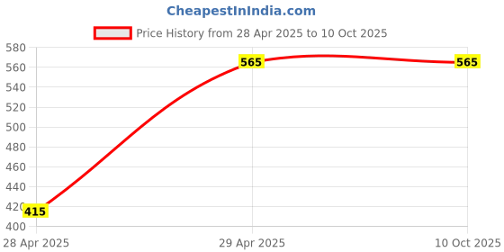industrybuying.com Hogert Technik 10 mm Chrome Vanadium Steel Flex, Open End German Combination Ratchet Spanner HT1R050 hogert technik Price History Graph from 28 Apr 2025 to 10 Oct 2025