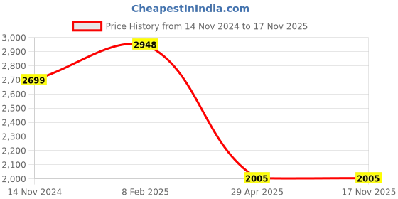 industrybuying.com Hogert Technik 100 cm Vertical View Aluminium 3 Bubble Level HT4M011 hogert technik Price History Graph from 14 Nov 2024 to 17 Nov 2025