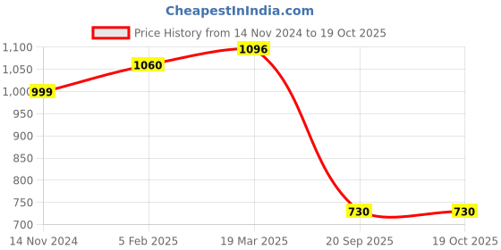 industrybuying.com Hogert Technik 100 g Locksmith Hammer with Fiberglass Handle, HT3B021 hogert technik Price History Graph from 14 Nov 2024 to 17 Oct 2025